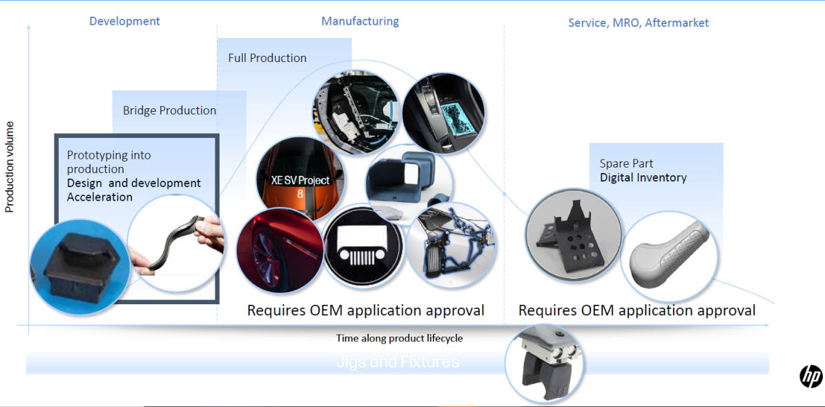 hp automotive adoption timeline hp automotive adoption timeline