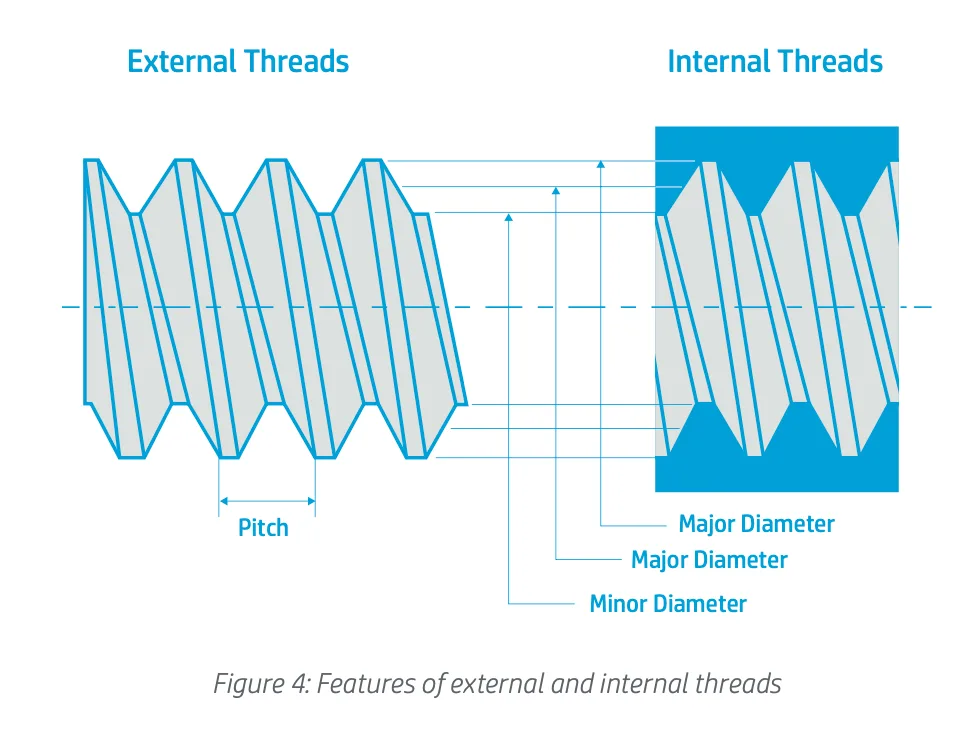 Features of external and internal threads
